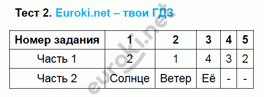 Тесты по русскому языку 5 класс. Часть 1, 2. ФГОС Черногрудова. К учебнику Ладыженской, Баранова Задание 2