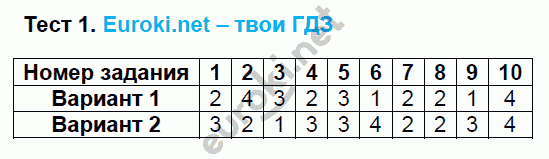 Тесты по математике 5 класс. ФГОС Рудницкая. К учебнику Виленкина Задание 1