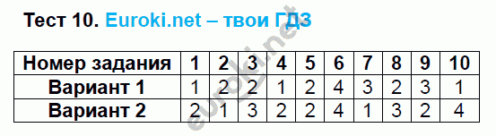 Тесты по математике 5 класс. ФГОС Рудницкая. К учебнику Виленкина Задание 10