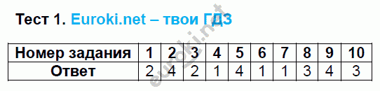 Тесты по русскому языку 8 класс. ФГОС Груздева, Разумовская Задание 1