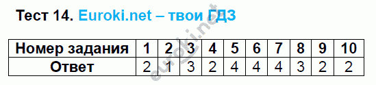 Тесты по русскому языку 8 класс. ФГОС Груздева, Разумовская Задание 14