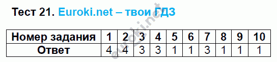 Тесты по русскому языку 8 класс. ФГОС Груздева, Разумовская Задание 21