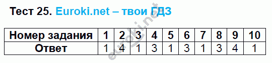 Тесты по русскому языку 8 класс. ФГОС Груздева, Разумовская Задание 25