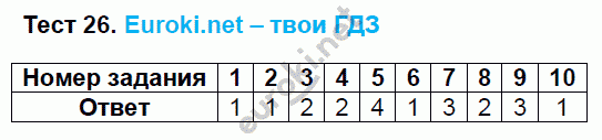 Тесты по русскому языку 8 класс. ФГОС Груздева, Разумовская Задание 26