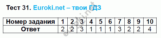 Тесты по русскому языку 8 класс. ФГОС Груздева, Разумовская Задание 31