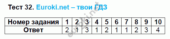 Тесты по русскому языку 8 класс. ФГОС Груздева, Разумовская Задание 32