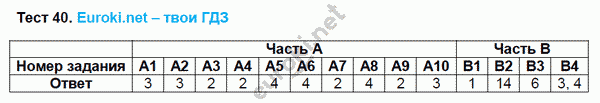 Тесты по русскому языку 8 класс. ФГОС Груздева, Разумовская Задание 40