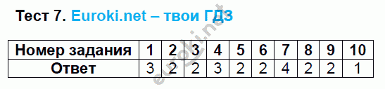 Тесты по русскому языку 8 класс. ФГОС Груздева, Разумовская Задание 7