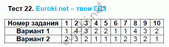 Тесты по математике 6 класс. ФГОС Рудницкая. К учебнику Виленкина Задание 22