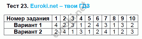 Тесты по математике 6 класс. ФГОС Рудницкая. К учебнику Виленкина Задание 23