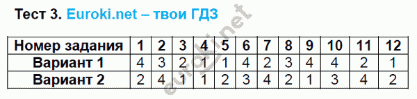 Тесты по математике 6 класс. ФГОС Рудницкая. К учебнику Виленкина Задание 3