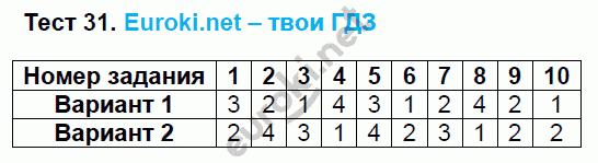 Тесты по математике 6 класс. ФГОС Рудницкая. К учебнику Виленкина Задание 31