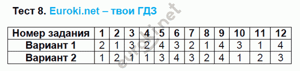 Тесты по математике 6 класс. ФГОС Рудницкая. К учебнику Виленкина Задание 8