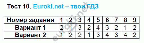 Тесты по математике 5 класс. ФГОС Рудницкая. К учебнику Зубаревой, Мордковича Задание 10