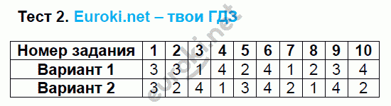 Тесты по математике 5 класс. ФГОС Рудницкая. К учебнику Зубаревой, Мордковича Задание 2