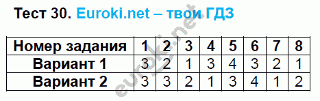 Тесты по математике 5 класс. ФГОС Рудницкая. К учебнику Зубаревой, Мордковича Задание 30