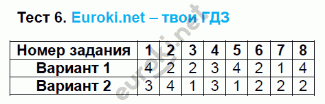 Тесты по математике 5 класс. ФГОС Рудницкая. К учебнику Зубаревой, Мордковича Задание 6