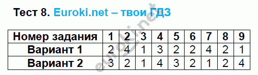 Тесты по математике 5 класс. ФГОС Рудницкая. К учебнику Зубаревой, Мордковича Задание 8