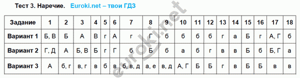 Тесты по русскому языку 7 класс. ФГОС Малюшкин Задание narechie