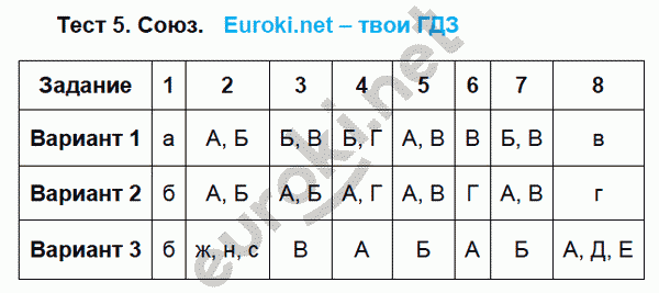 Тесты по русскому языку 7 класс. ФГОС Малюшкин Задание soyuz