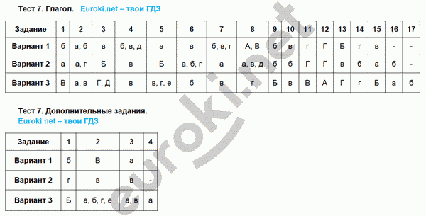 Тесты по русскому языку 6 класс. ФГОС Малюшкин Задание glagol