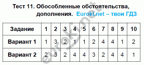 Тесты по русскому языку 8 класс. ФГОС Селезнева. К учебнику Бунеева Задание dopolneniya