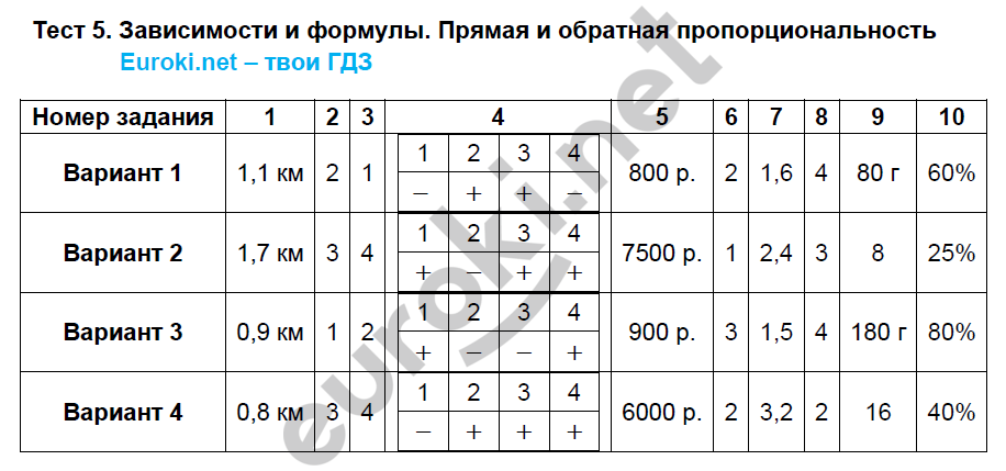 Тематические тесты по алгебре 7 класс. ФГОС Кузнецова Задание formuly