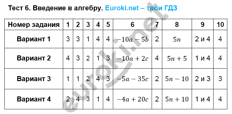 Тематические тесты по алгебре 7 класс. ФГОС Кузнецова Задание algebru