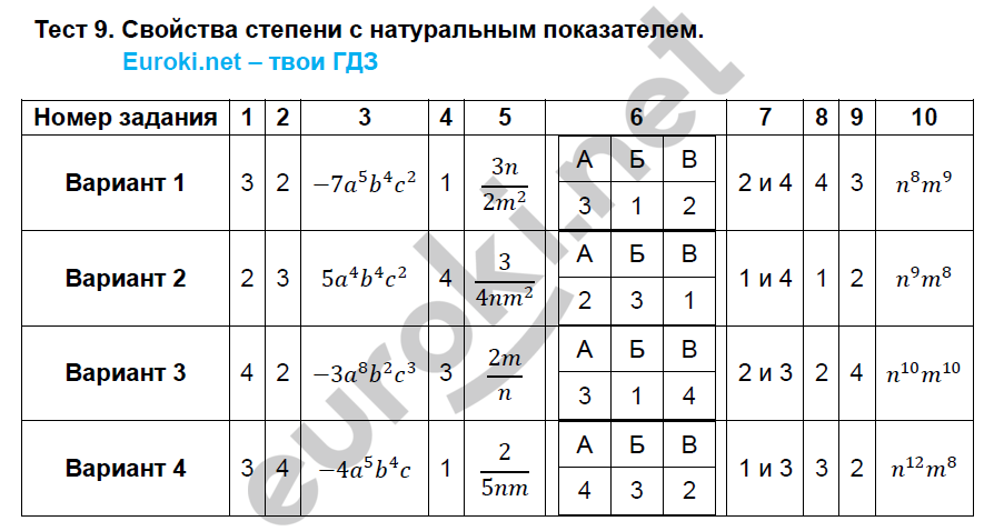 Тематические тесты по алгебре 7 класс. ФГОС Кузнецова Задание pokazatelem