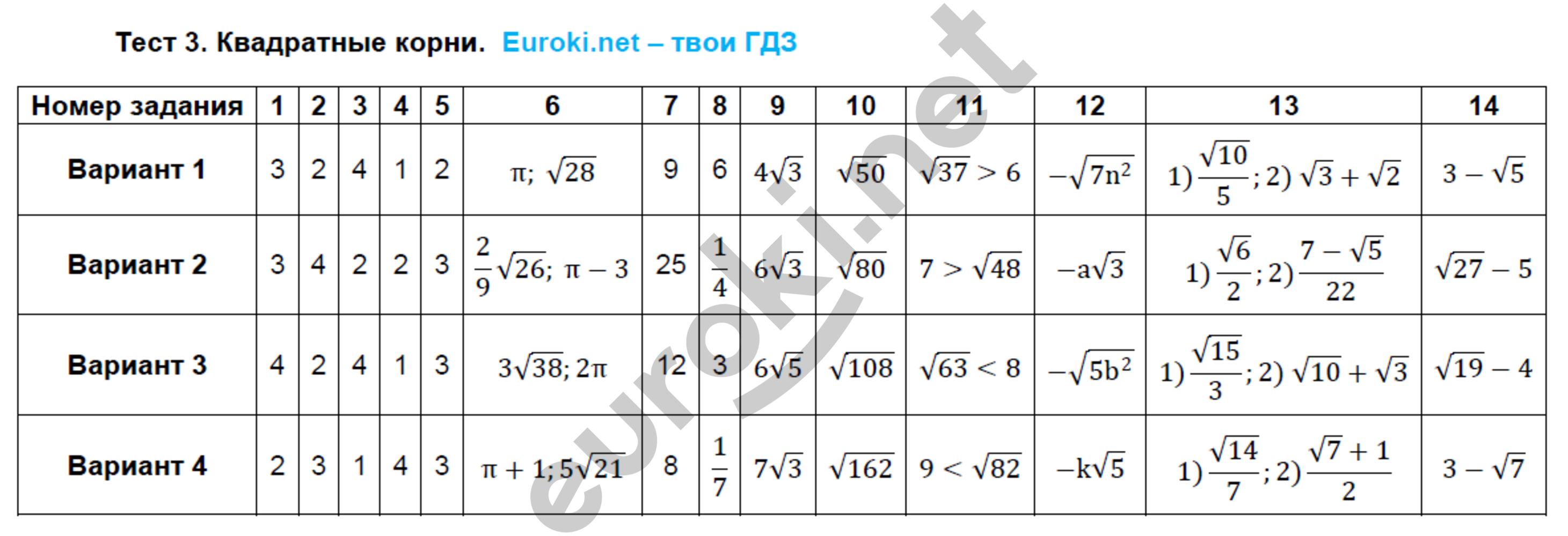 ГДЗ Тематические тесты по алгебре 8 класс. ФГОС. Задание korni