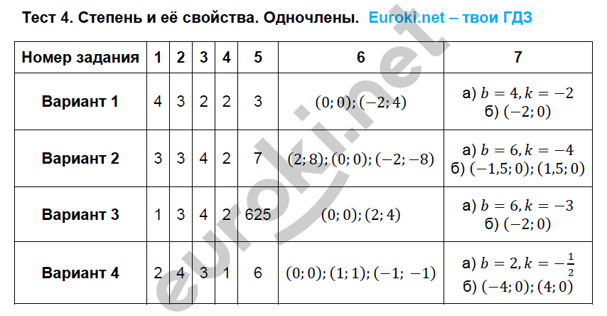 Тематические тесты по алгебре 7 класс. ФГОС Дудницын, Кронгауз Задание odnochleny