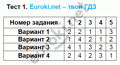 Тематические тесты по математике 6 класс. ФГОС Чулков, Шершнев Задание 1