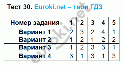 Тематические тесты по математике 6 класс. ФГОС Чулков, Шершнев Задание 30