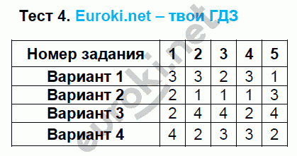 Тематические тесты по математике 6 класс. ФГОС Чулков, Шершнев Задание 4