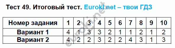 Тематические тесты по математике 6 класс. ФГОС Чулков, Шершнев Задание test