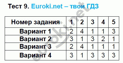 Тематические тесты по математике 6 класс. ФГОС Чулков, Шершнев Задание 9