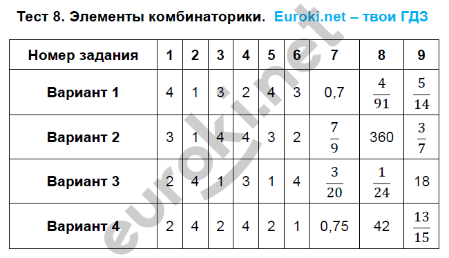 Тематические тесты по алгебре 9 класс. ФГОС Дудницын, Кронгауз Задание kombinatoriki