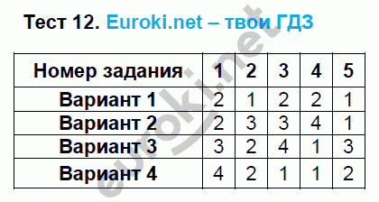 Тематические тесты по математике 5 класс. ФГОС Чулков, Шершнев Задание 12