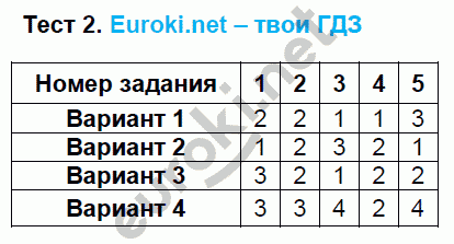 Тематические тесты по математике 5 класс. ФГОС Чулков, Шершнев Задание 2