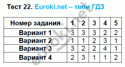 Тематические тесты по математике 5 класс. ФГОС Чулков, Шершнев Задание 22