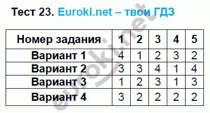 Тематические тесты по математике 5 класс. ФГОС Чулков, Шершнев Задание 23