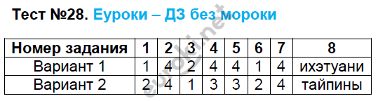 Контрольно-измерительные материалы (КИМ) по истории Нового времени 8 класс. ФГОС Калачева Задание 28