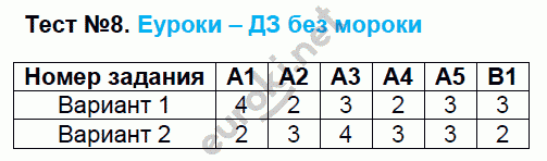 Контрольно-измерительные материалы (КИМ) по русскому языку 9 класс. ФГОС Егорова Задание 8