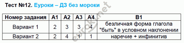 Контрольно-измерительные материалы (КИМ) по русскому языку 8 класс. ФГОС Егорова Задание 12