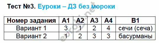 Контрольно-измерительные материалы (КИМ) по русскому языку 8 класс. ФГОС Егорова Задание 3