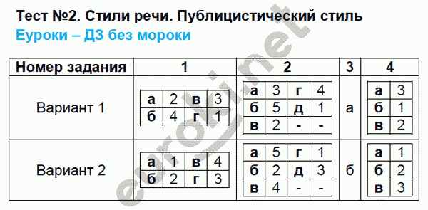 Тематические тесты по русскому языку 7 класс. ФГОС Каськова Задание stil