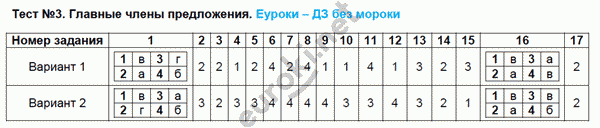 Тематические тесты по русскому языку 8 класс. ФГОС Клевцова, Шубукина Задание predlozheniya