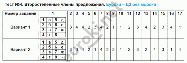 Тематические тесты по русскому языку 8 класс. ФГОС Клевцова, Шубукина Задание predlozheniya