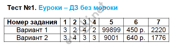 Контрольно-измерительные материалы (КИМ) по математике 5 класс. ФГОС Глазков, Ахременкова Задание 1