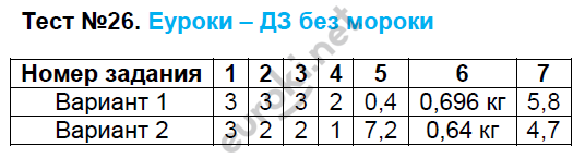 Контрольно-измерительные материалы (КИМ) по математике 5 класс. ФГОС Глазков, Ахременкова Задание 26